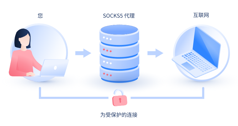 【滕州代理IP】什么是SOCKS和SOCKS5代理？